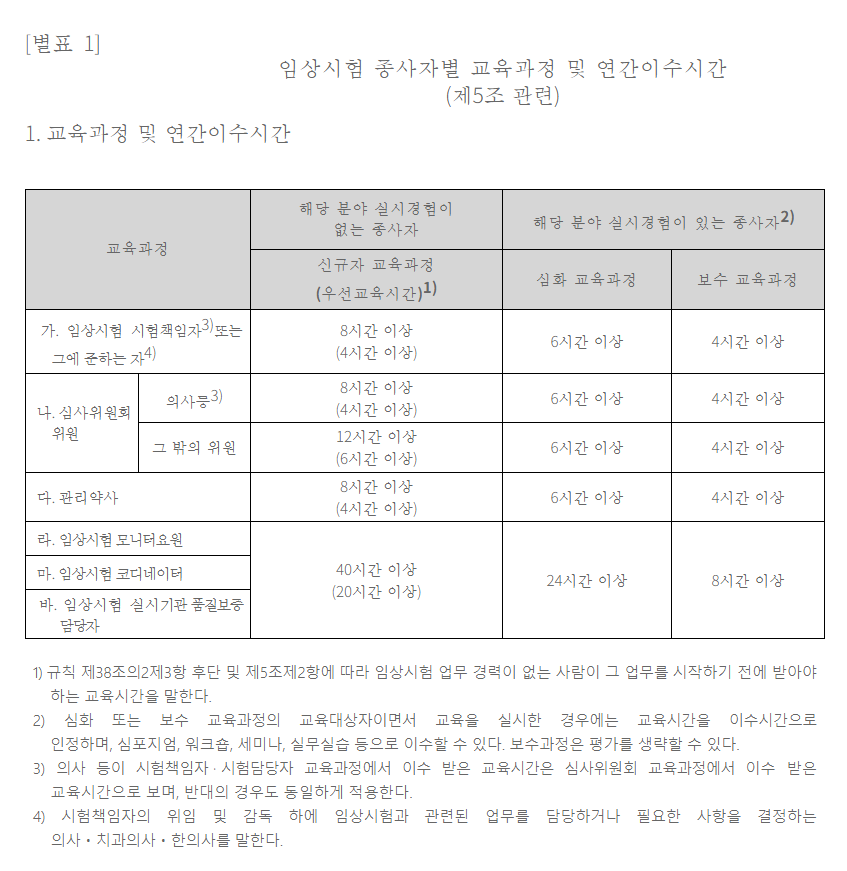  임상시험 종사자별 교육과정 및 연간이수시간