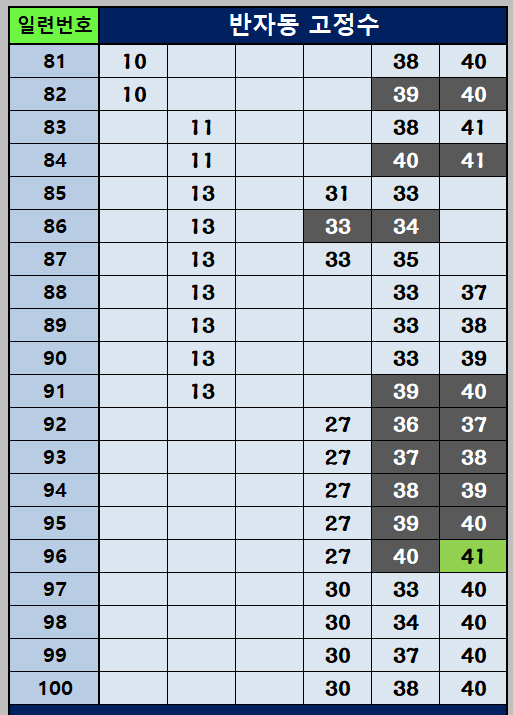 반자동 조합 81~100