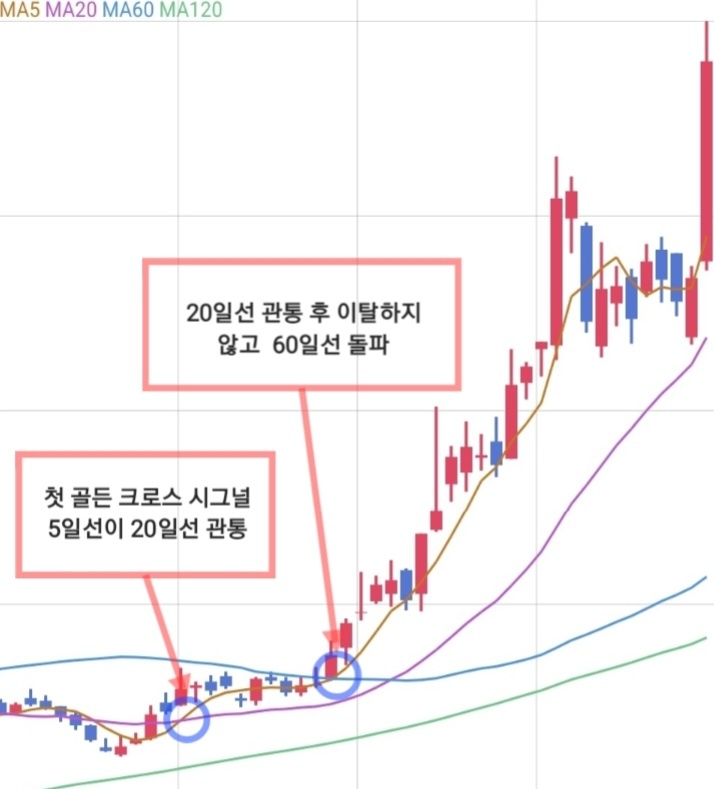 골든 크로스(Golden Cross)