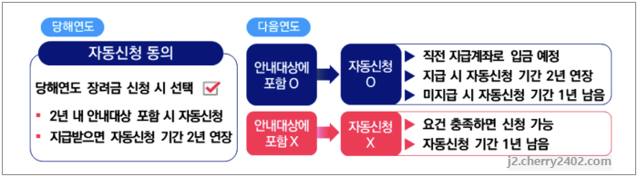 자녀장려금 신청방법(자동신청제도)