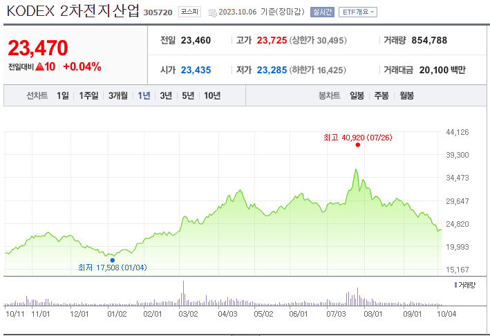 KODEX 2차전지산업 주가