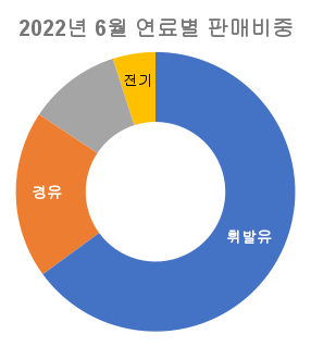 2022년-6월-연료별-판매-비중-원형-그래프