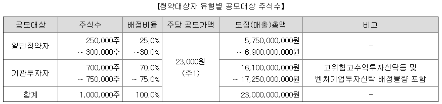 미트박스글로벌 배정내역