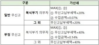 복식부기 의무자 안내 세금 신고 요령과 벌금 피하기_13