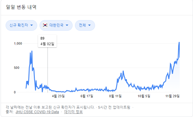  [코로나 확진자] 거리두기 3단계와 확진자 계속 늘어나는 이유