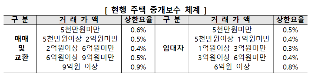  공인중개사 수수료율 인하 관련 국토교통부 파일