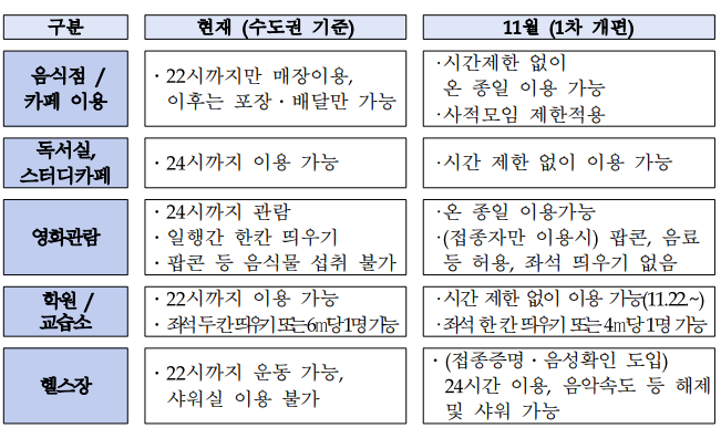 단계적-일상회복-1단계-표-헬스장