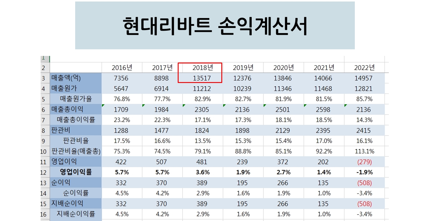 현대리바트 손익계산서 2018년 매출 상승