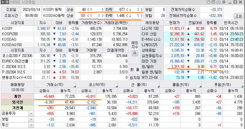 2023-03-14 한국 주식시장 매매 동향