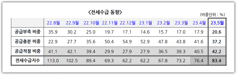 전국 전세수급동향&#44; 전세수급지수 ( KB부동산 )