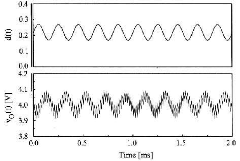 정현파 $d(t)$입력에 따른 출력 전압 $v_{o}(t)$ 응답 비교