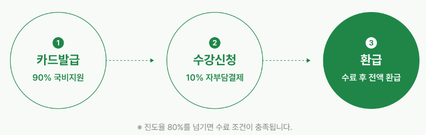 국비지원 코딩 교육 내일배움단