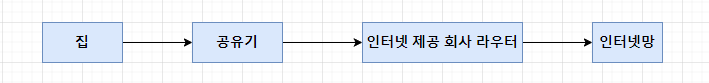  Gateway(게이트웨이)란 ? Router(라우터)란? 각 개념과 차이점에 대해 알아보자.
