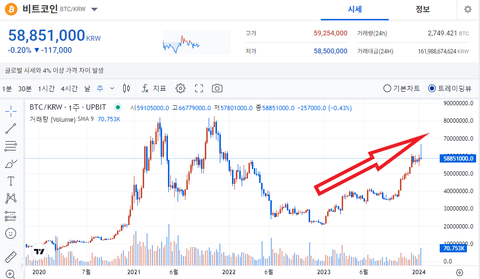비트코인 현재 가격 차트