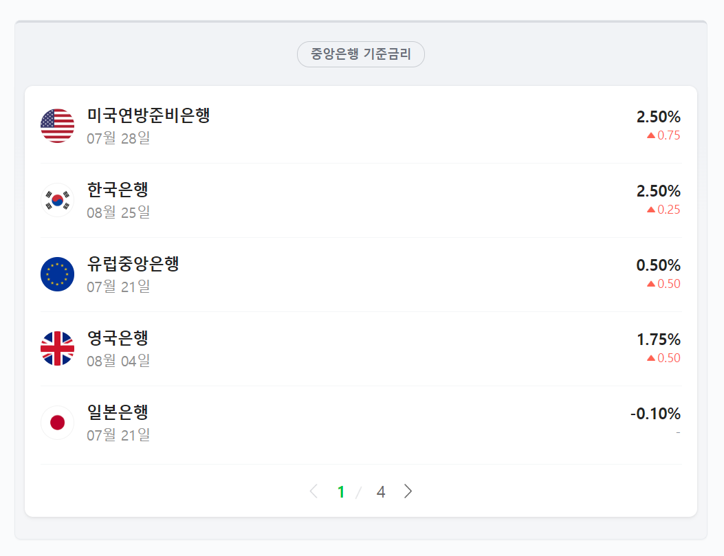  8/25일 기준금리 인상 (연 2.25→2.50%) @어떤 상품 투자?