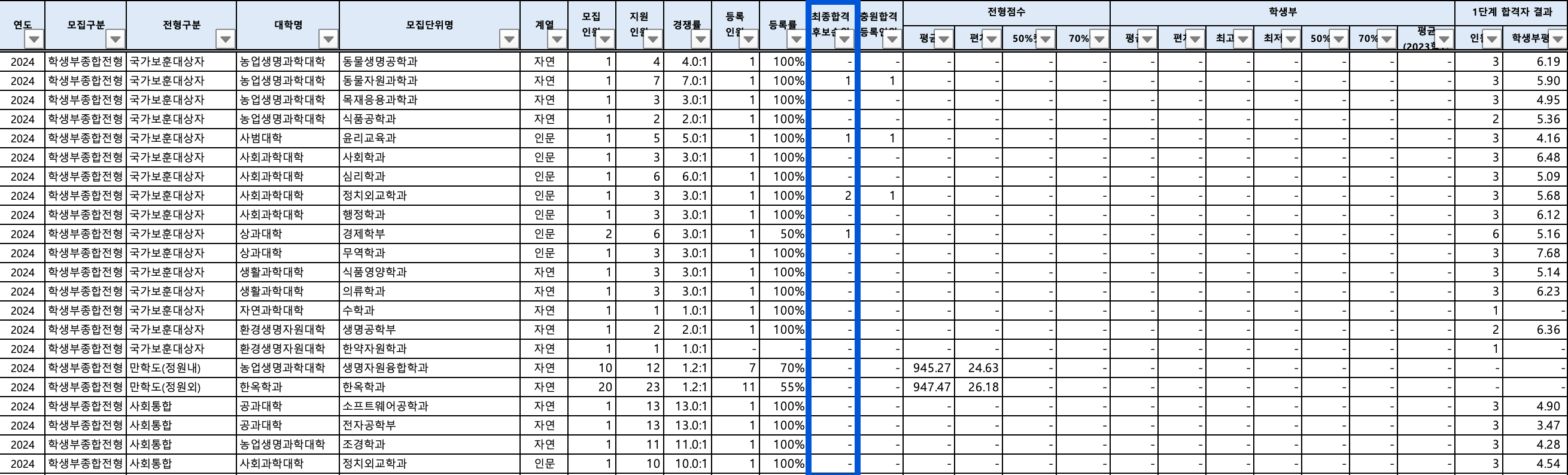 2024 전북대 수시 충원결과