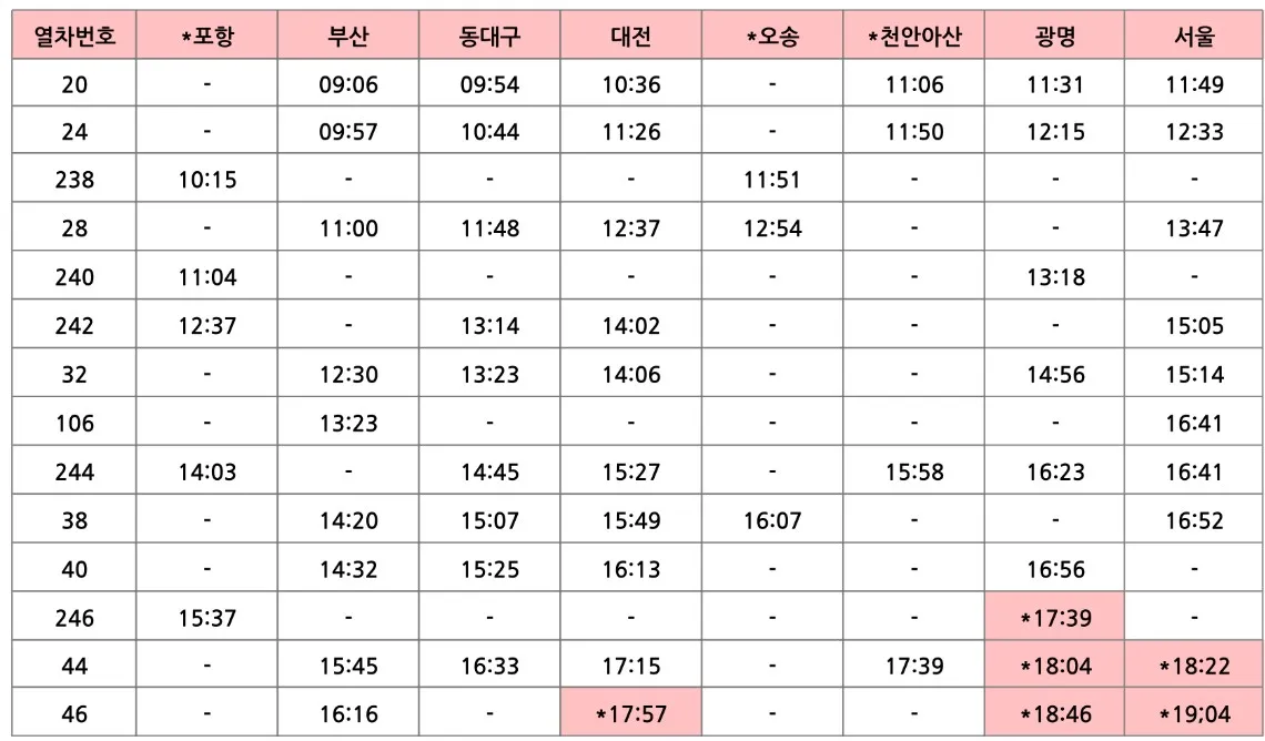 용산역 KTX 특송 화물_경부선 상행