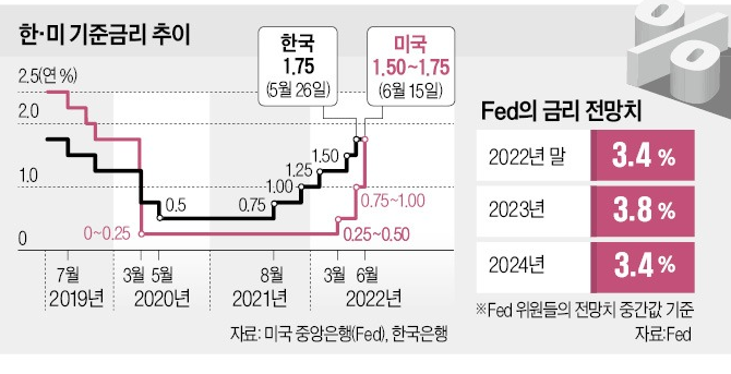  Fed 금리 인상에 대비한 투자의 장점