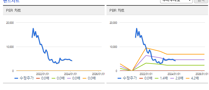 프레스티지바이오로직스_밴드차트