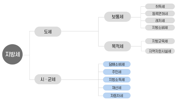 국세 지방세 완납증명서 인터넷발급