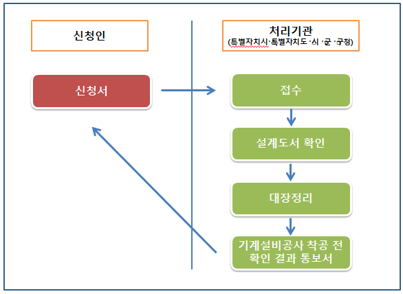 착공전-설계도서-확인절차