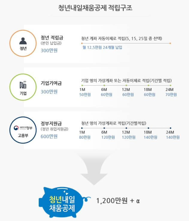 청년내일채움공제 적립구조