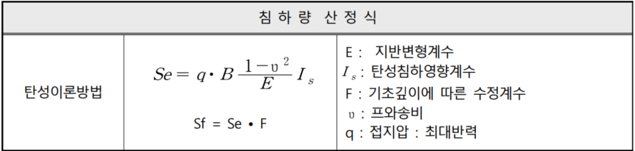 침하량 산정식