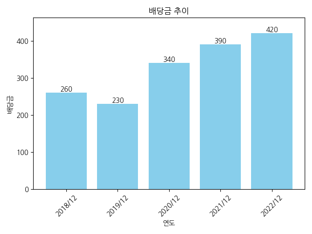 헥토이노베이션-배당금-추이