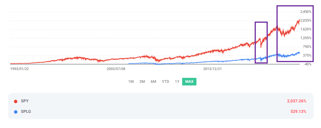 [ETF 비교] S&P500 지수 추종 ETF SPY ↔ SPLG 비교