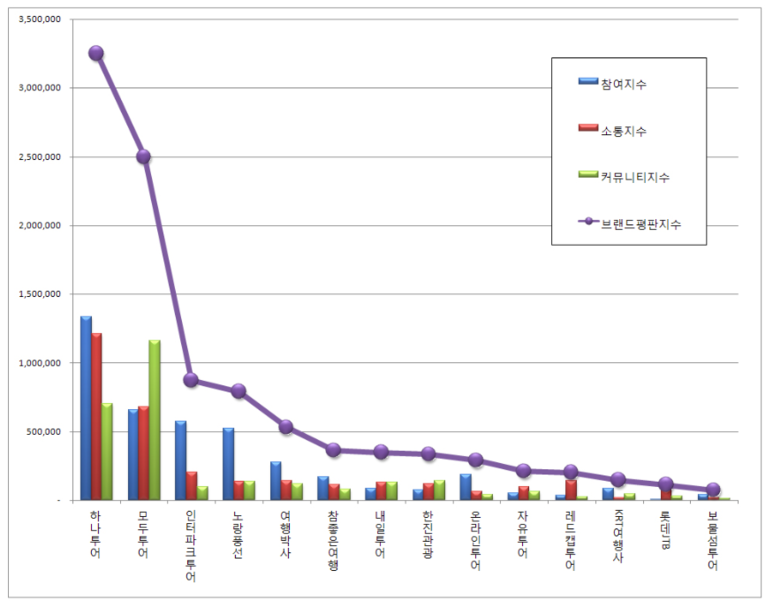 ●모두투어, 노란풍선, 국내여행, 인터파크투어, 국내여행사 순위, 만족도, 하나투어 4