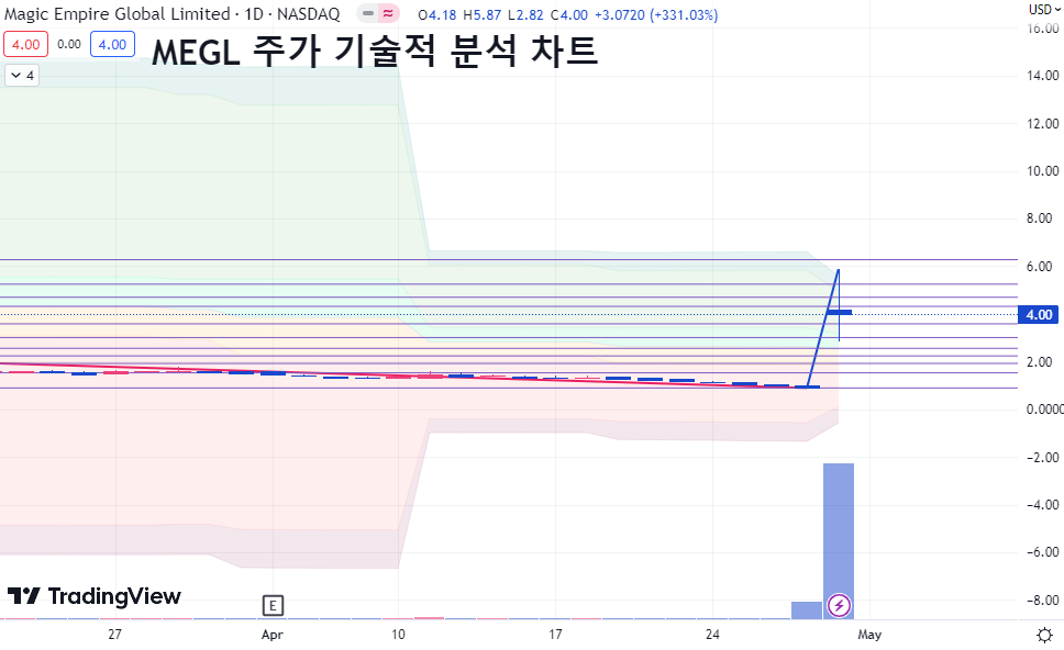 MEGL주가기술적분석차트