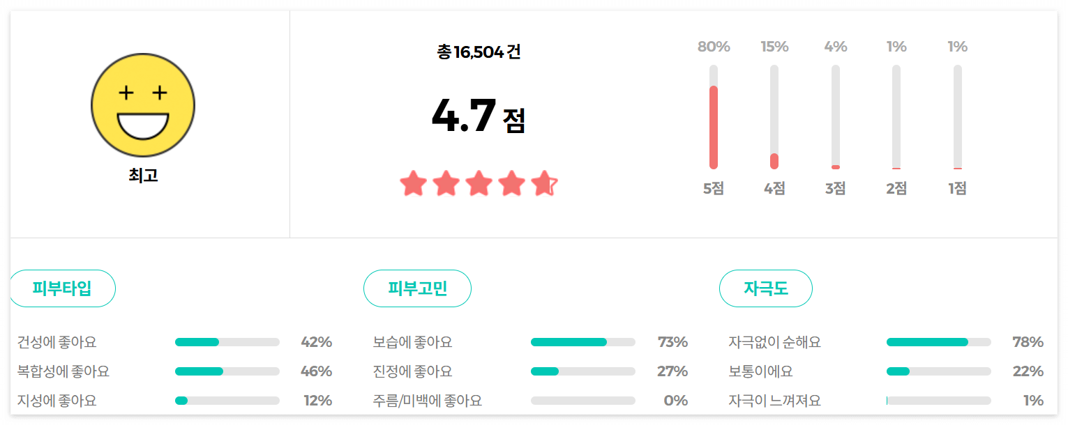토리든 다이브인 저분자 히알루론산 세럼(TORRIDEN DIVE-IN LOW MOLECULAR HYALURINIC ACID SERUM) 올리브영 리뷰 1위 세럼, 올리브영 1위 세럼, 올리브영 1위 앰플, 올리브영 1위 에센스