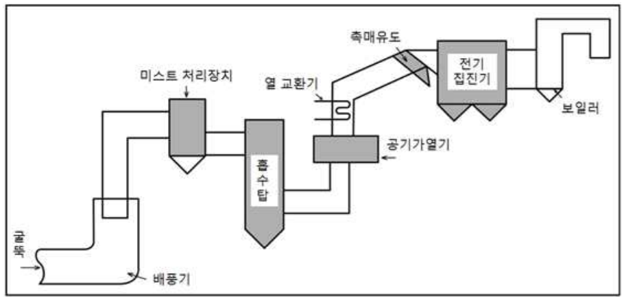  대기환경설비 시스템의 개요, 환경설비 시스템