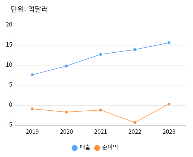 윅스 연간 매출 및 순이익 차트