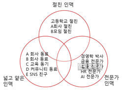 사회적 자본, 인맥