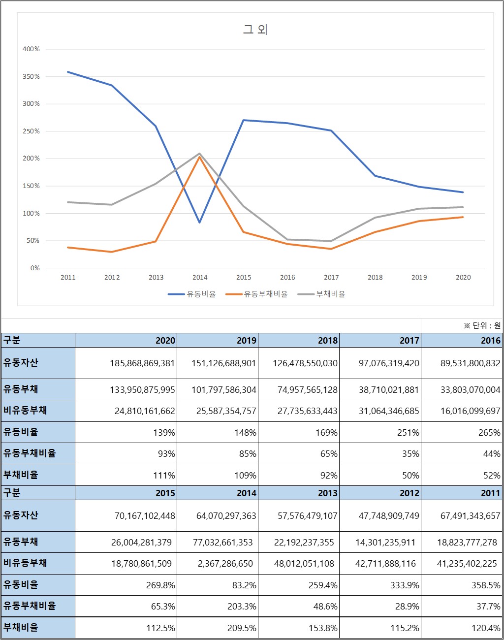 디오 10년 안정성 비율