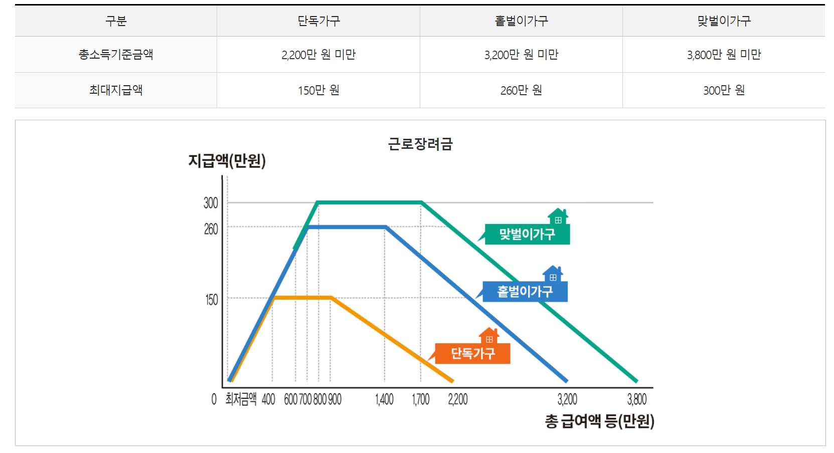 근로장려금 지급 금액