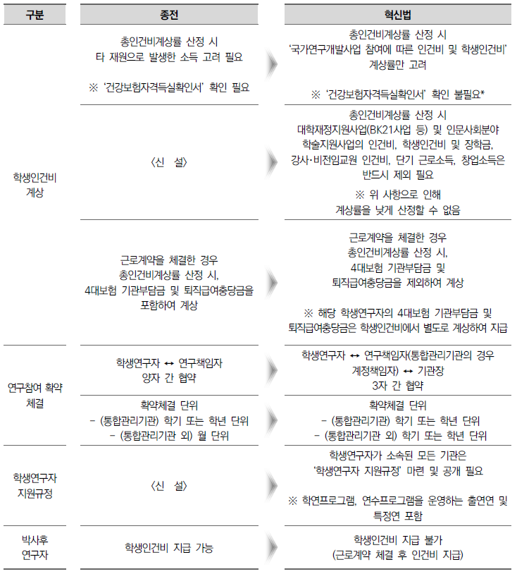  [국가연구개발혁신법] 학생인건비 사용 용도 및 사용기준 (국가연구개발사업 사업비/연구비/ 과제비)