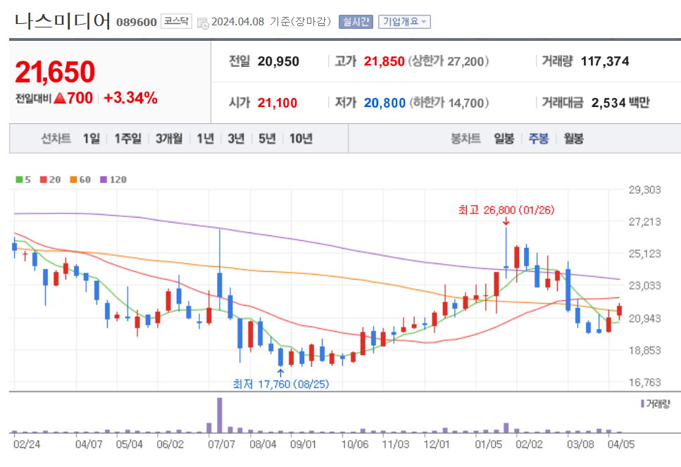 주봉차트