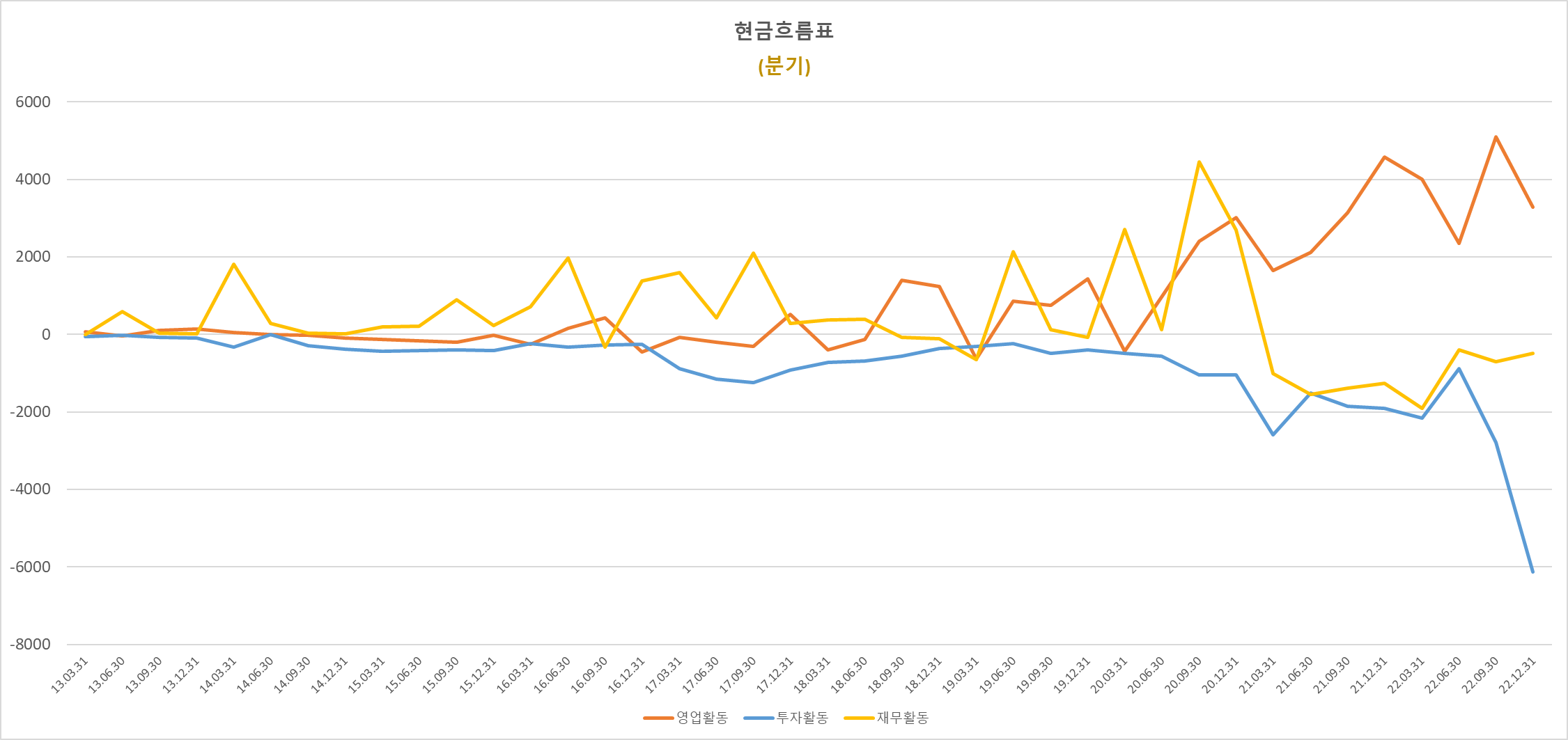 테슬라 분기 현금흐름표