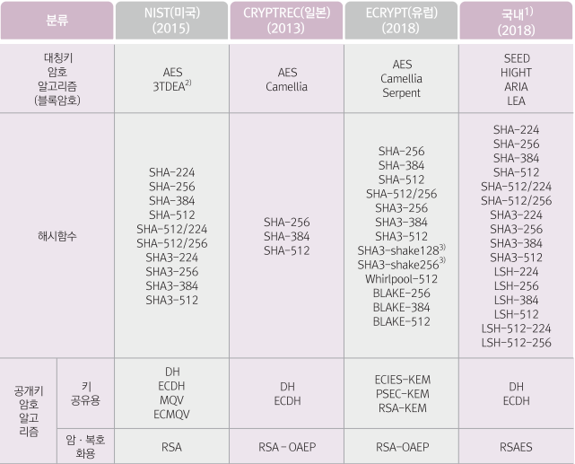 [IT기본] 암호 알고리즘 기준