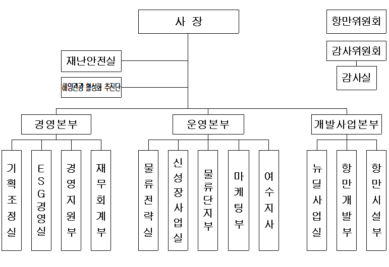 여수광양항만공사 조직도 사진