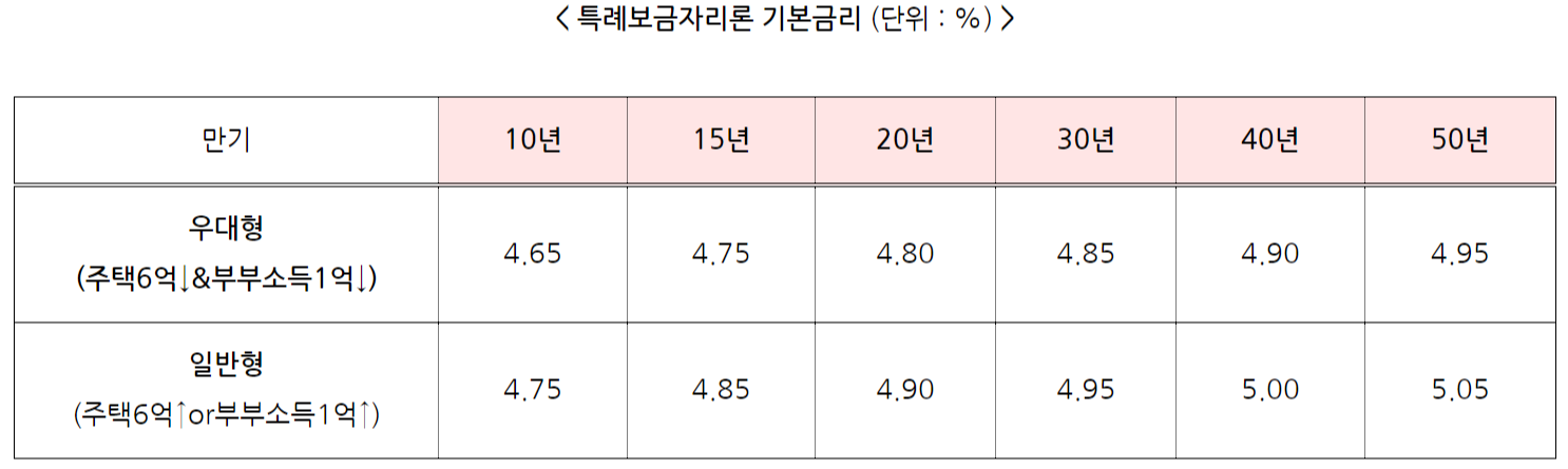 특례보금자리론 대출자격 한도 금리