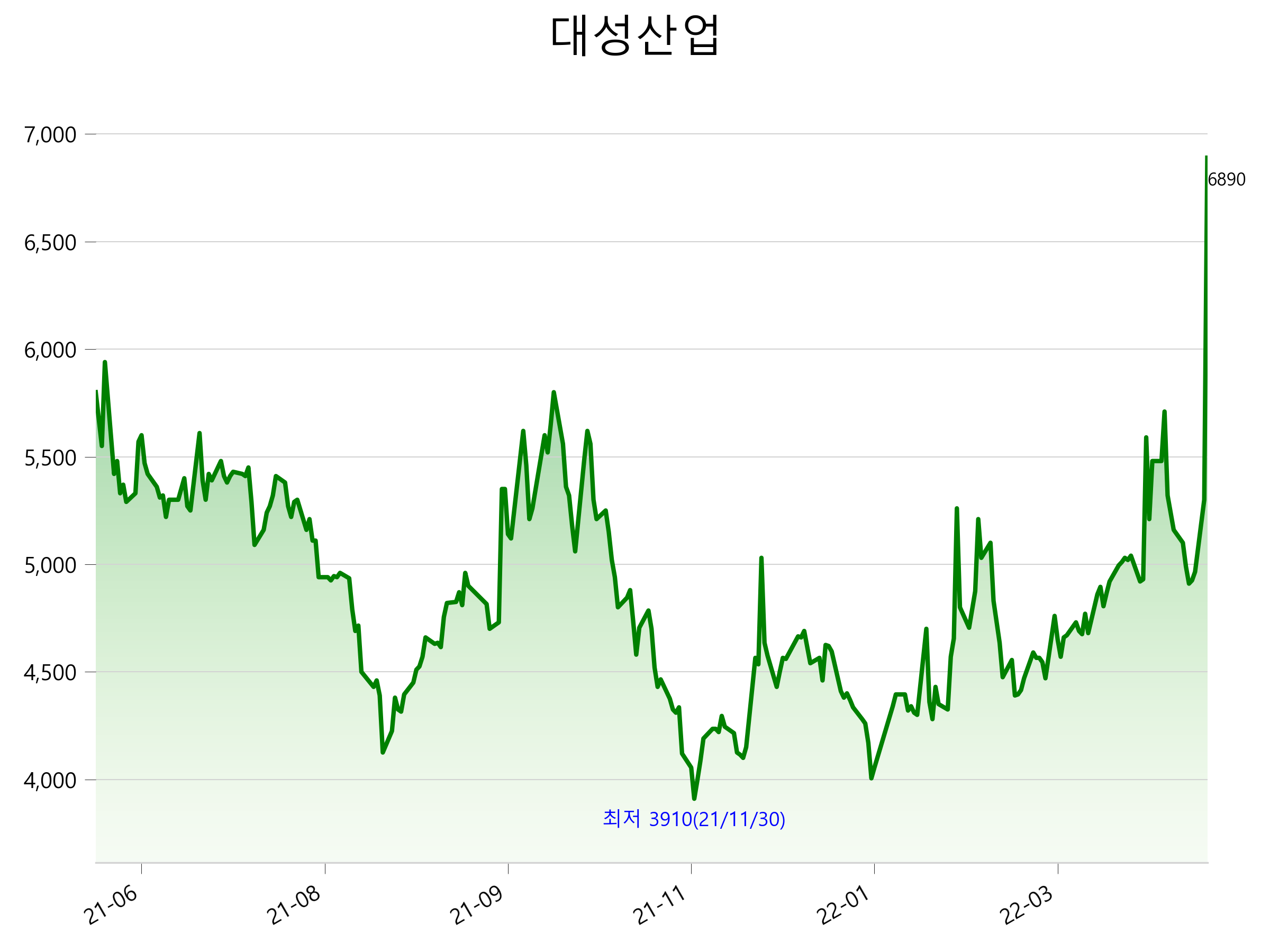  대성산업 주가 상한가 이유
