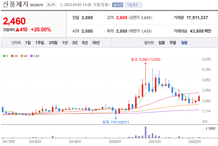 신풍제지-주가-흐름-차트