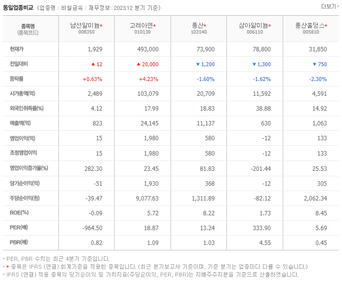 남선알미늄_동종업비교자료