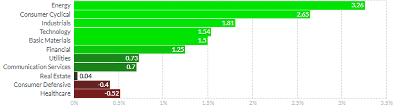 7월 29일 Industry Sectors