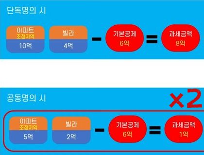 종부세-단독명의-공동명의-비교