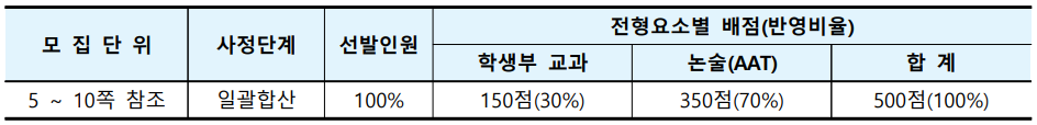 전형방법