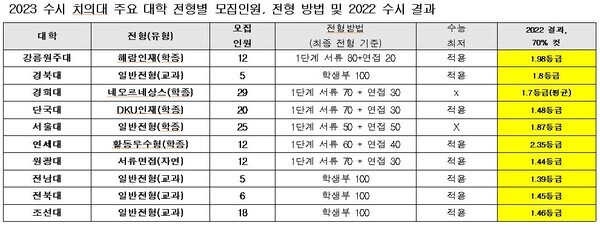 2023년도 치의대 주요 대학 전형별 수시 모집인원 및 2022년도 결과